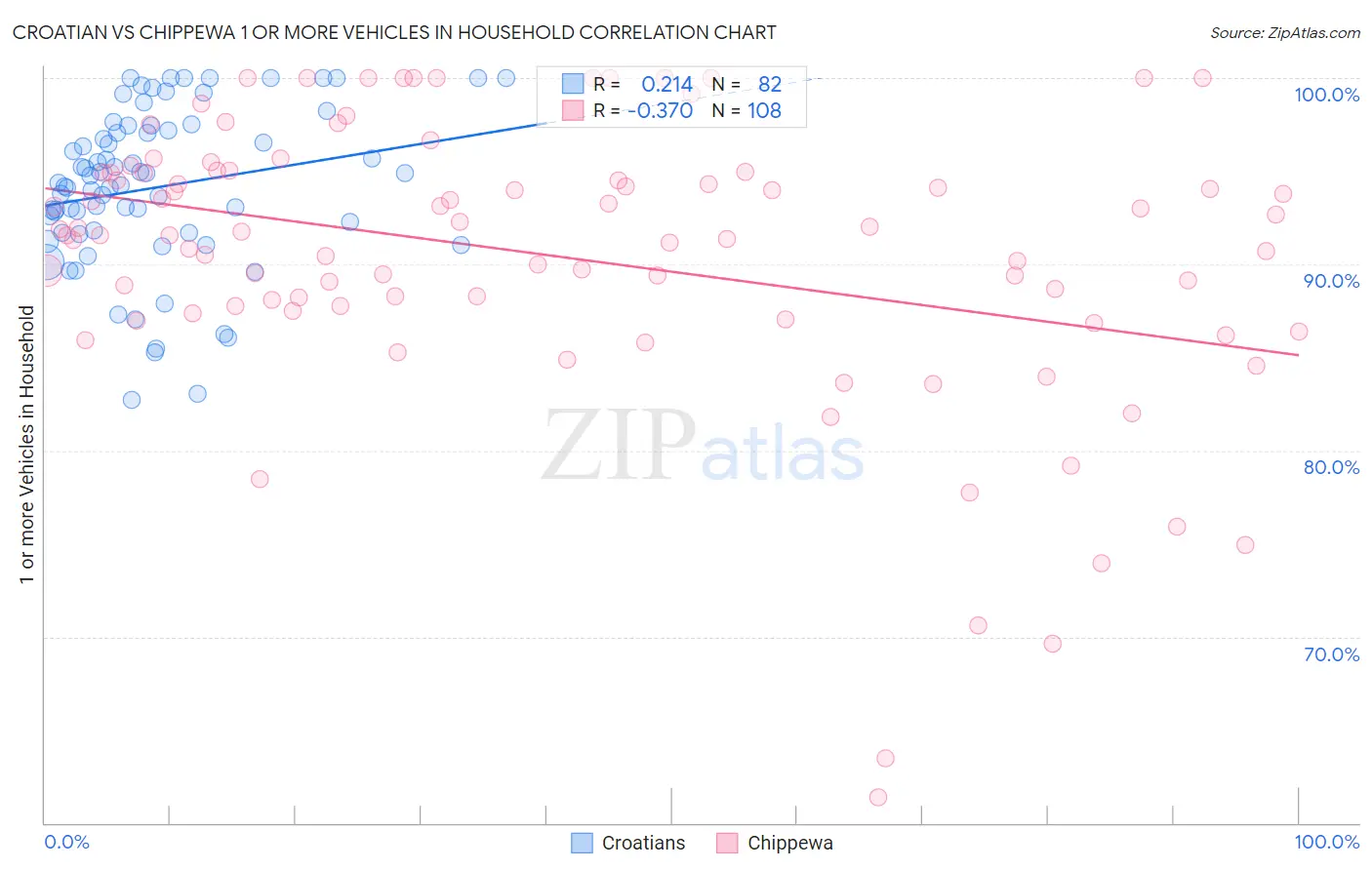 Croatian vs Chippewa 1 or more Vehicles in Household