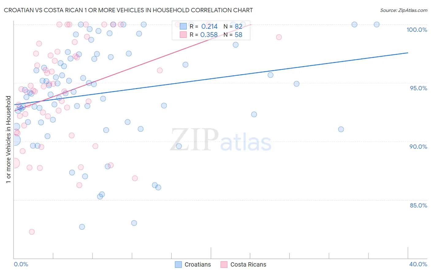 Croatian vs Costa Rican 1 or more Vehicles in Household