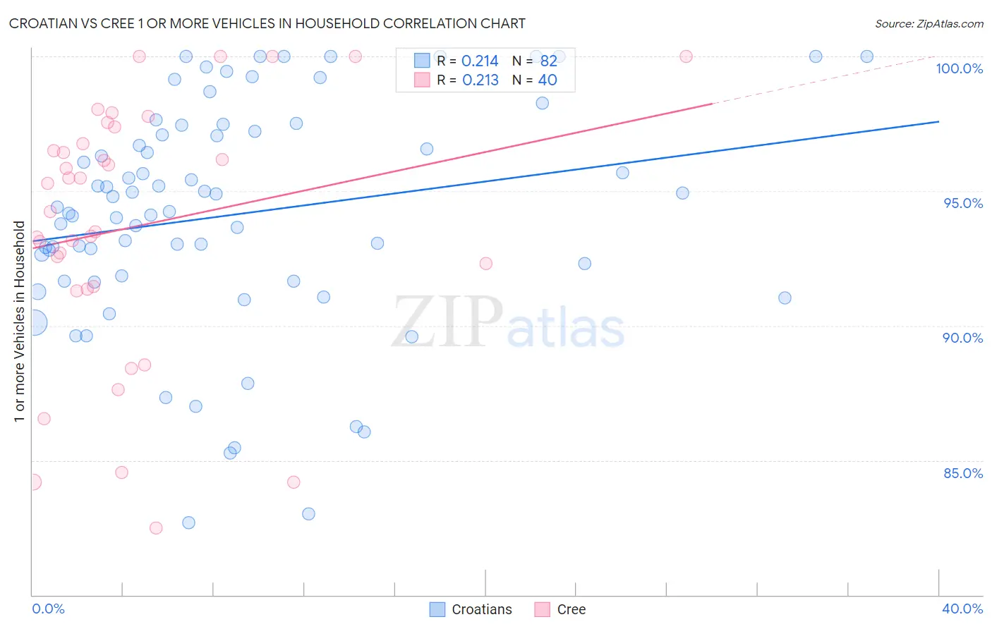 Croatian vs Cree 1 or more Vehicles in Household