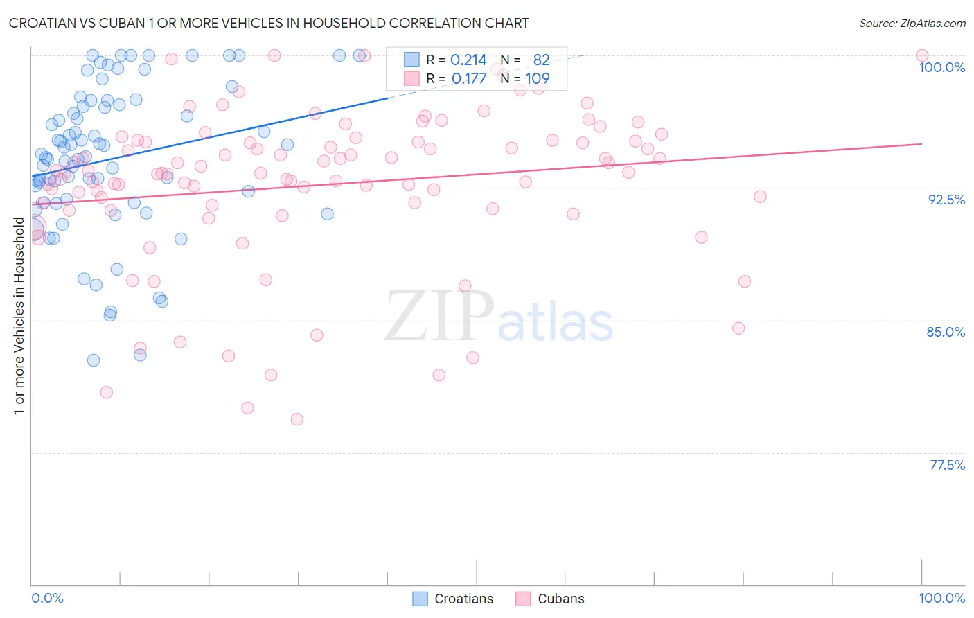 Croatian vs Cuban 1 or more Vehicles in Household