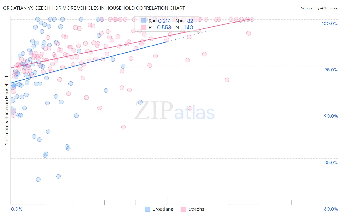 Croatian vs Czech 1 or more Vehicles in Household