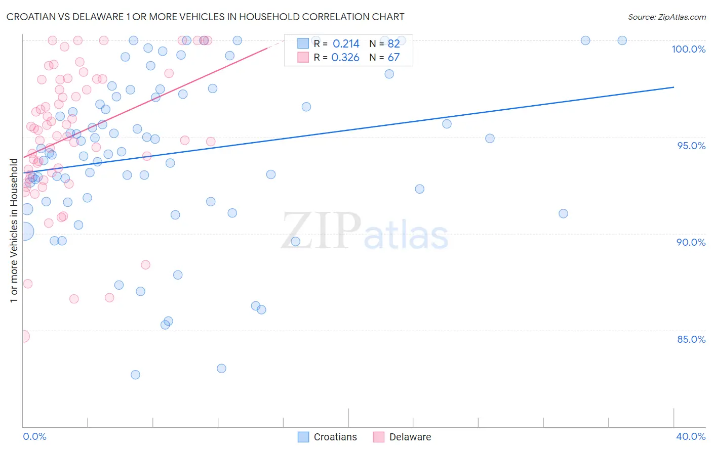 Croatian vs Delaware 1 or more Vehicles in Household