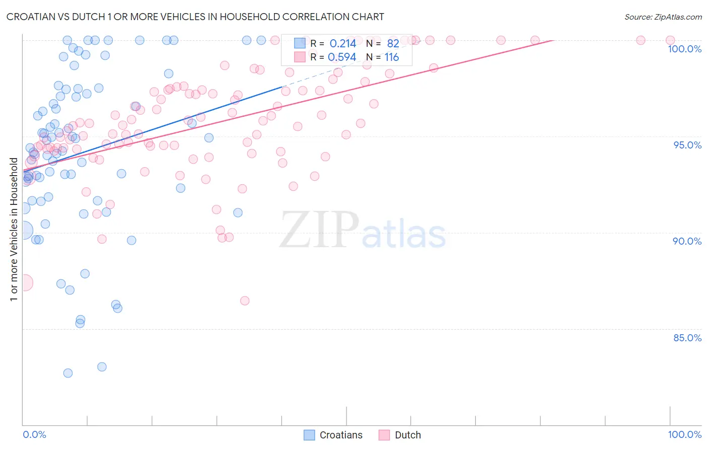 Croatian vs Dutch 1 or more Vehicles in Household