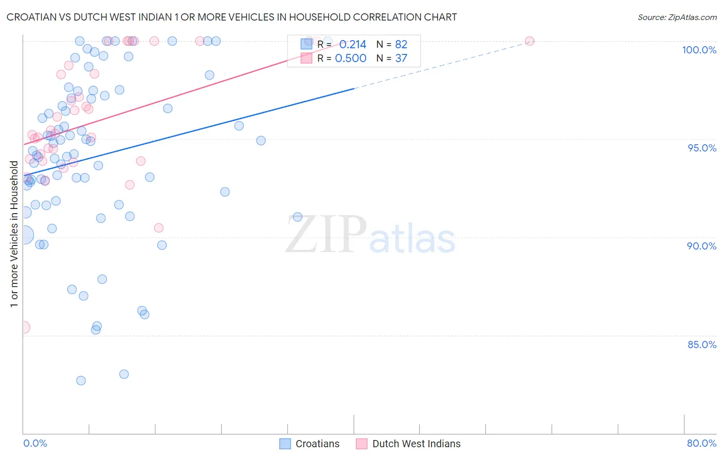 Croatian vs Dutch West Indian 1 or more Vehicles in Household