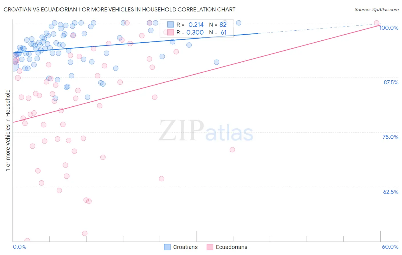 Croatian vs Ecuadorian 1 or more Vehicles in Household