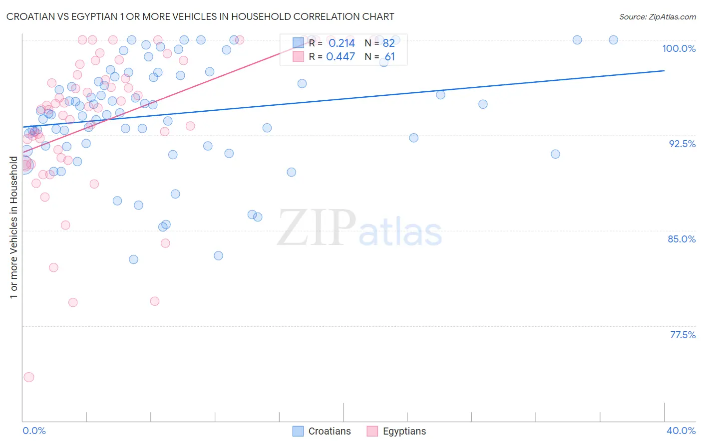 Croatian vs Egyptian 1 or more Vehicles in Household
