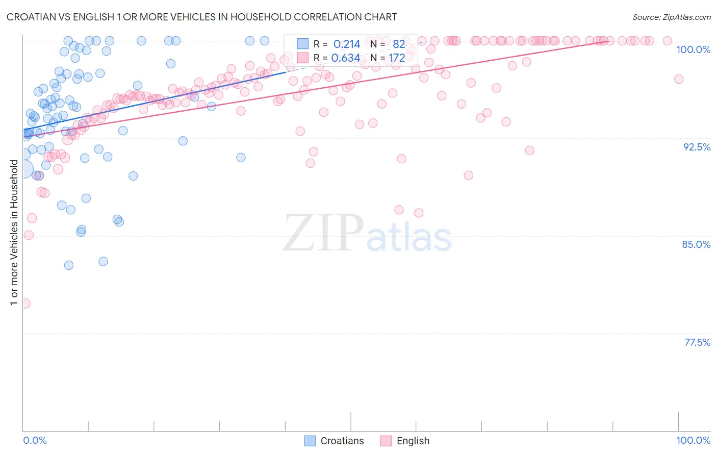 Croatian vs English 1 or more Vehicles in Household