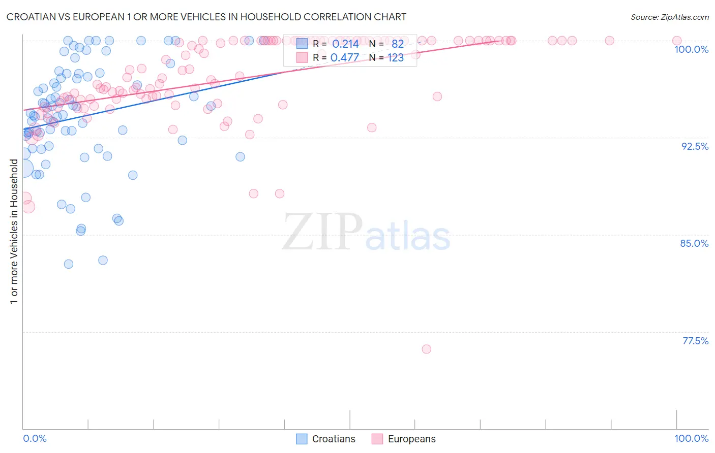 Croatian vs European 1 or more Vehicles in Household