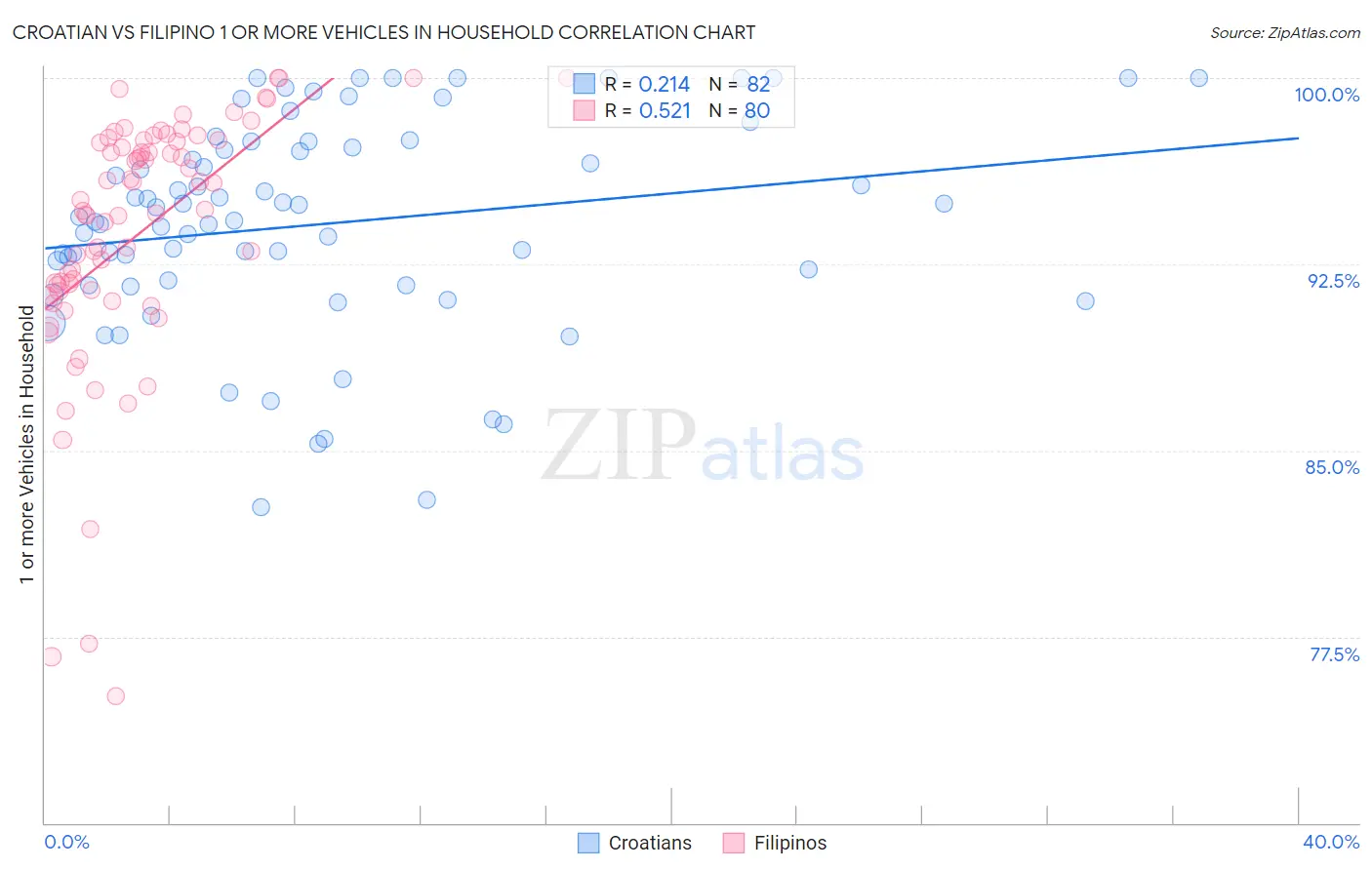 Croatian vs Filipino 1 or more Vehicles in Household