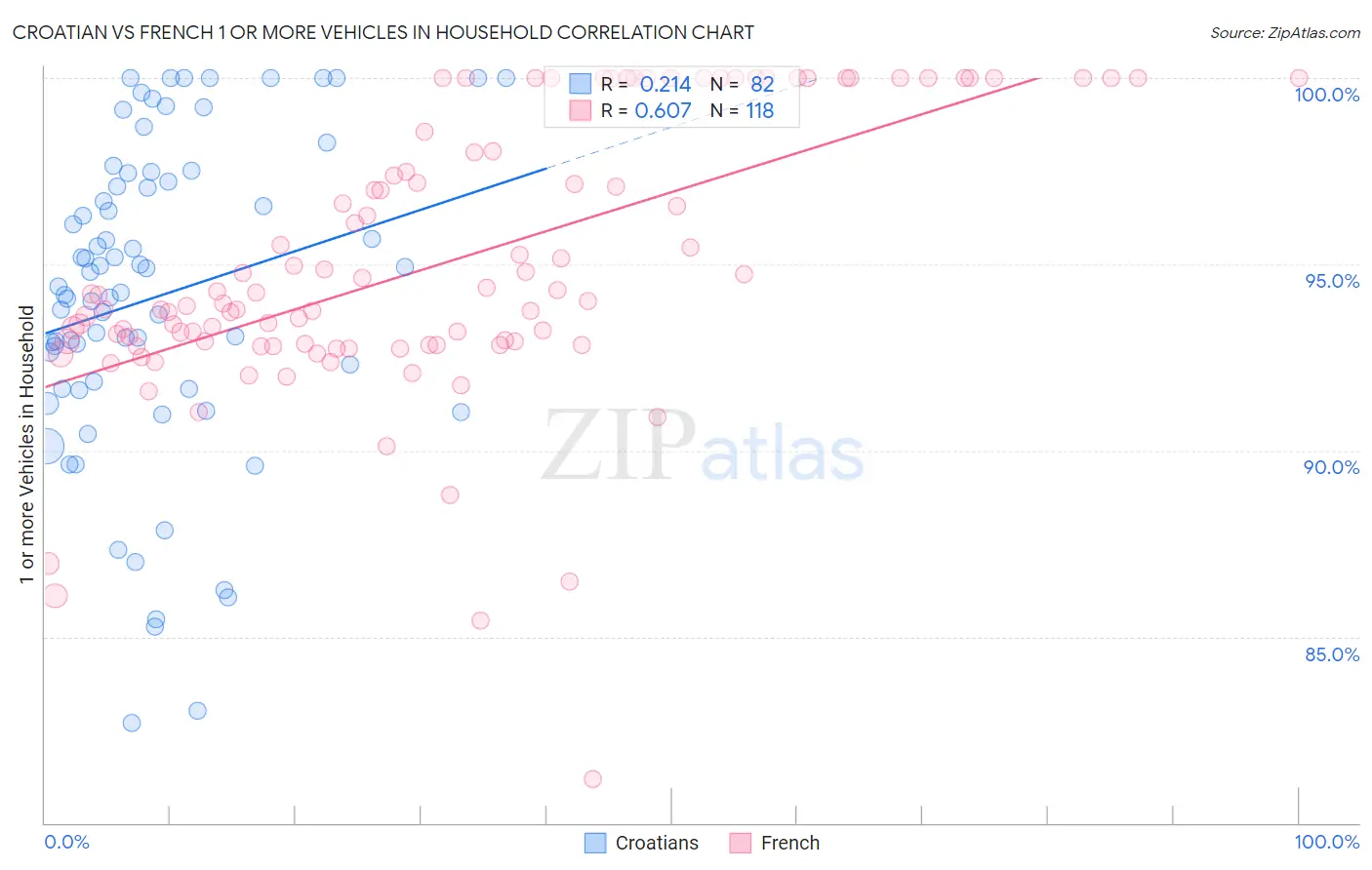 Croatian vs French 1 or more Vehicles in Household