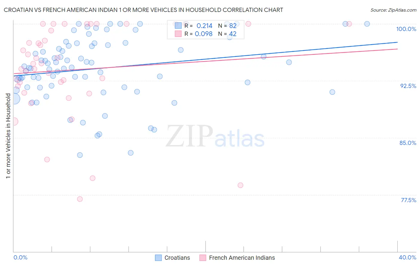 Croatian vs French American Indian 1 or more Vehicles in Household