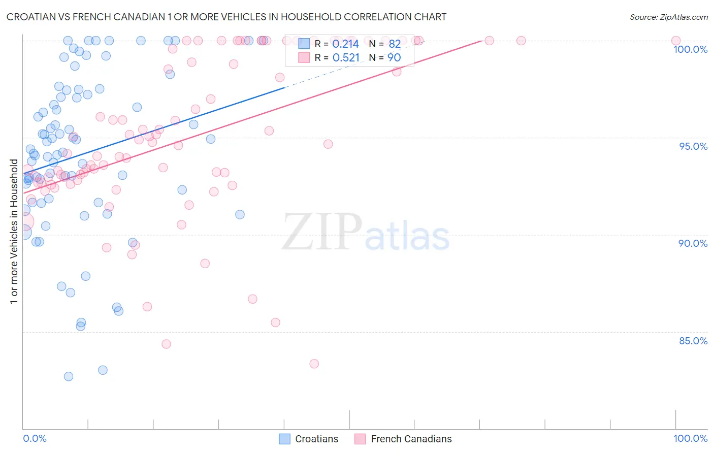 Croatian vs French Canadian 1 or more Vehicles in Household
