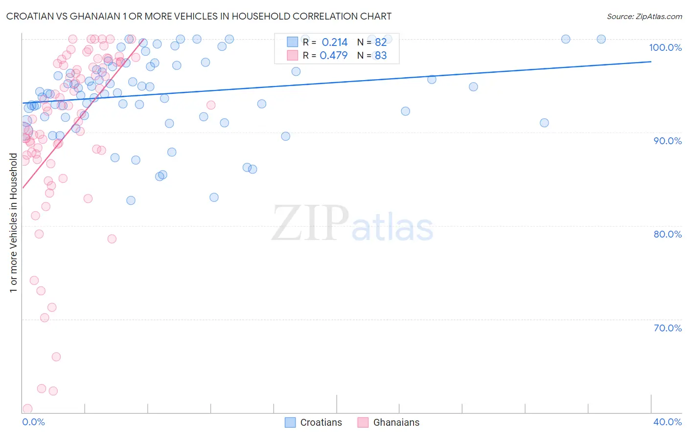 Croatian vs Ghanaian 1 or more Vehicles in Household