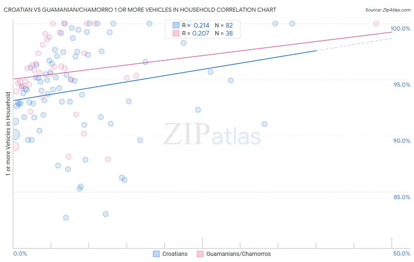 Croatian vs Guamanian/Chamorro 1 or more Vehicles in Household
