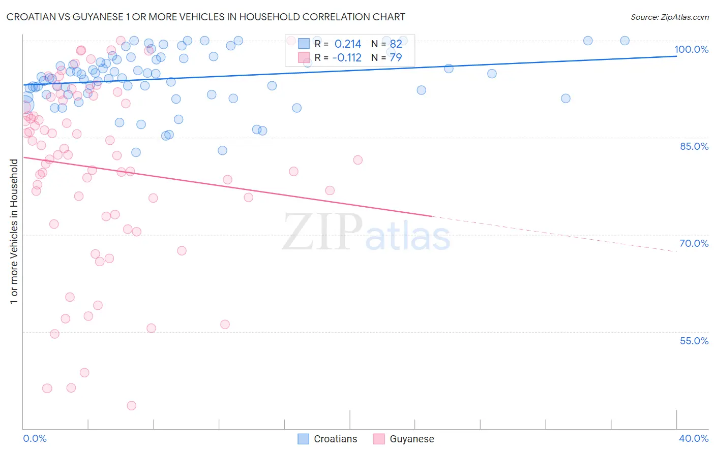 Croatian vs Guyanese 1 or more Vehicles in Household