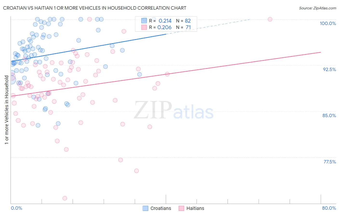 Croatian vs Haitian 1 or more Vehicles in Household