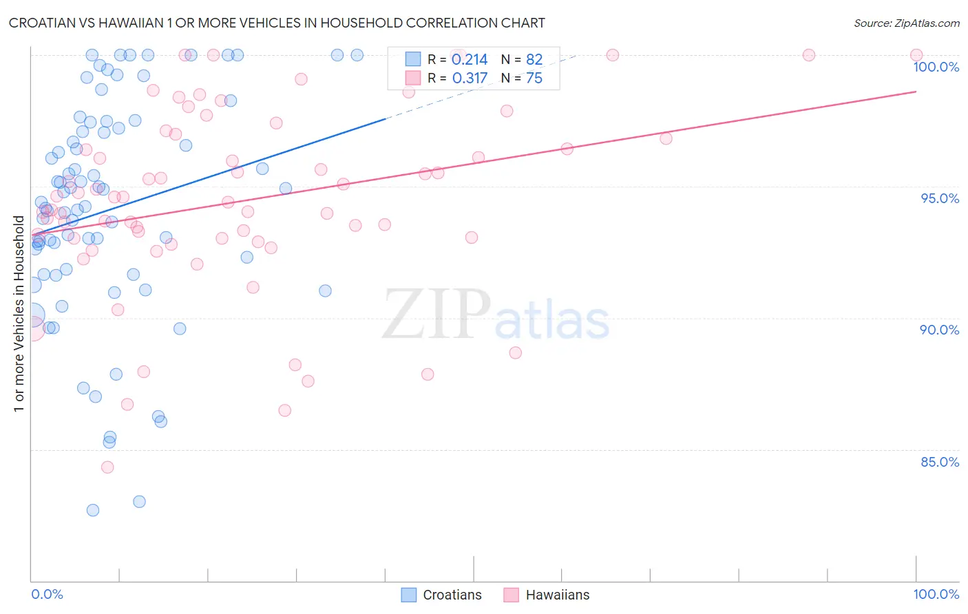 Croatian vs Hawaiian 1 or more Vehicles in Household
