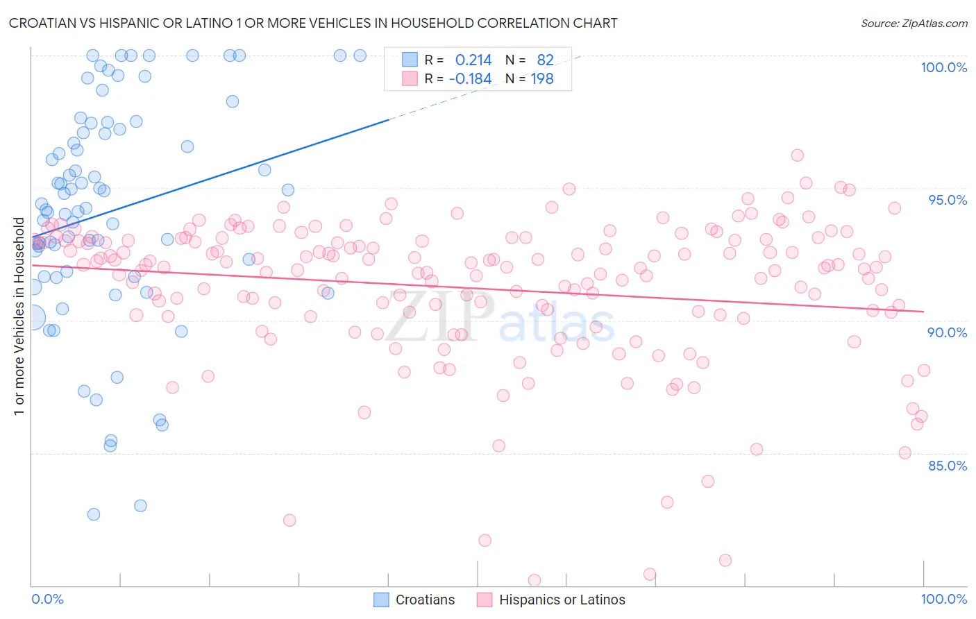Croatian vs Hispanic or Latino 1 or more Vehicles in Household