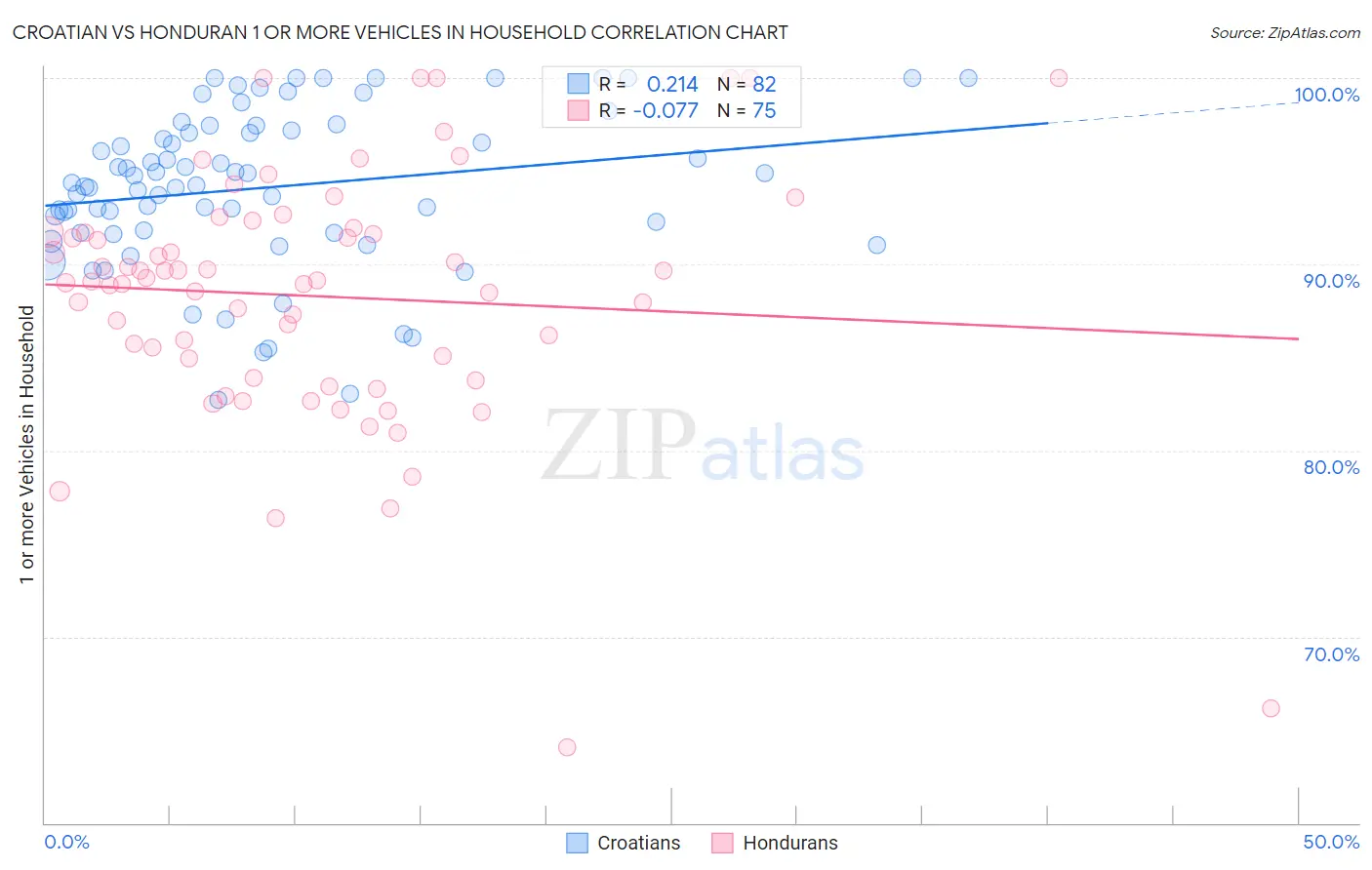 Croatian vs Honduran 1 or more Vehicles in Household