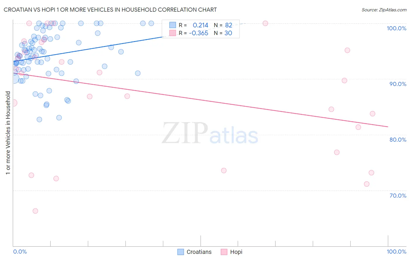 Croatian vs Hopi 1 or more Vehicles in Household