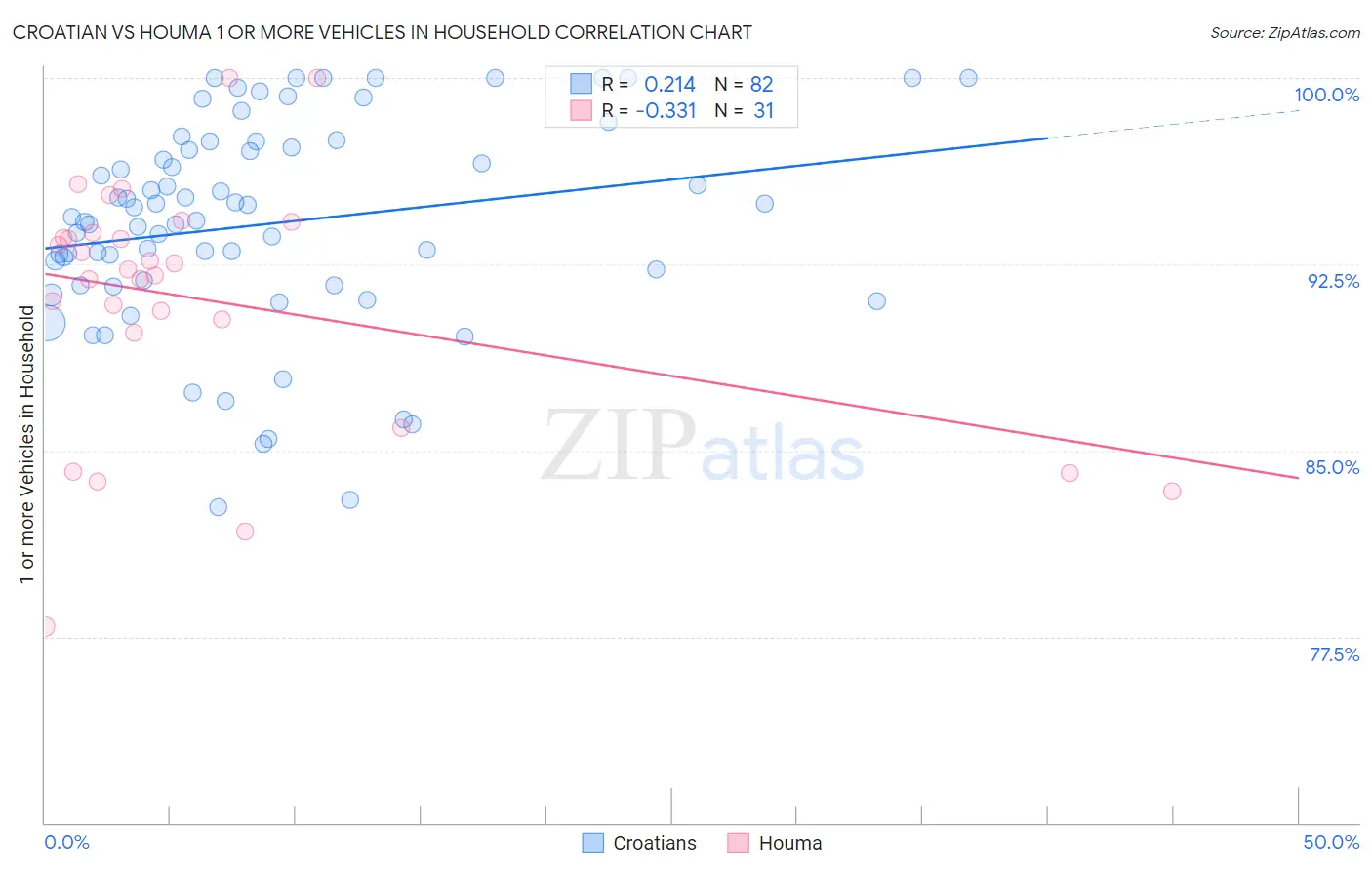 Croatian vs Houma 1 or more Vehicles in Household