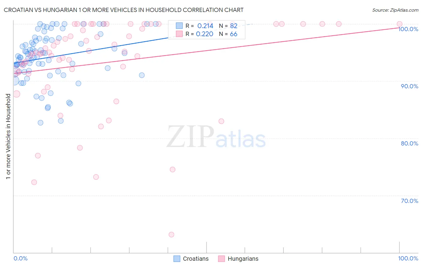 Croatian vs Hungarian 1 or more Vehicles in Household