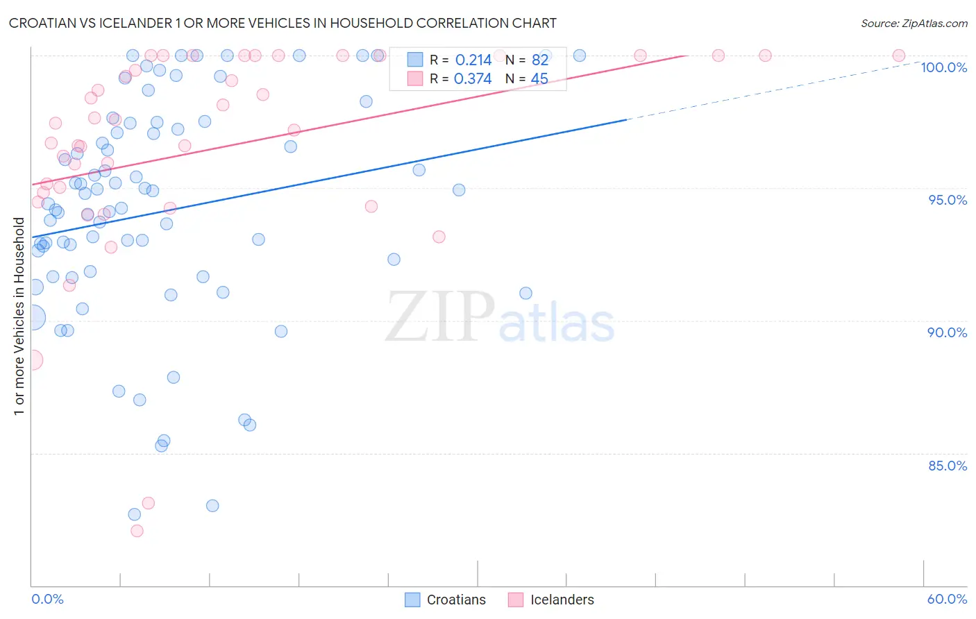 Croatian vs Icelander 1 or more Vehicles in Household