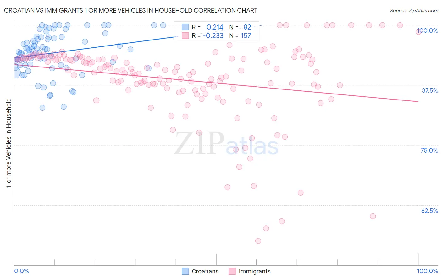 Croatian vs Immigrants 1 or more Vehicles in Household