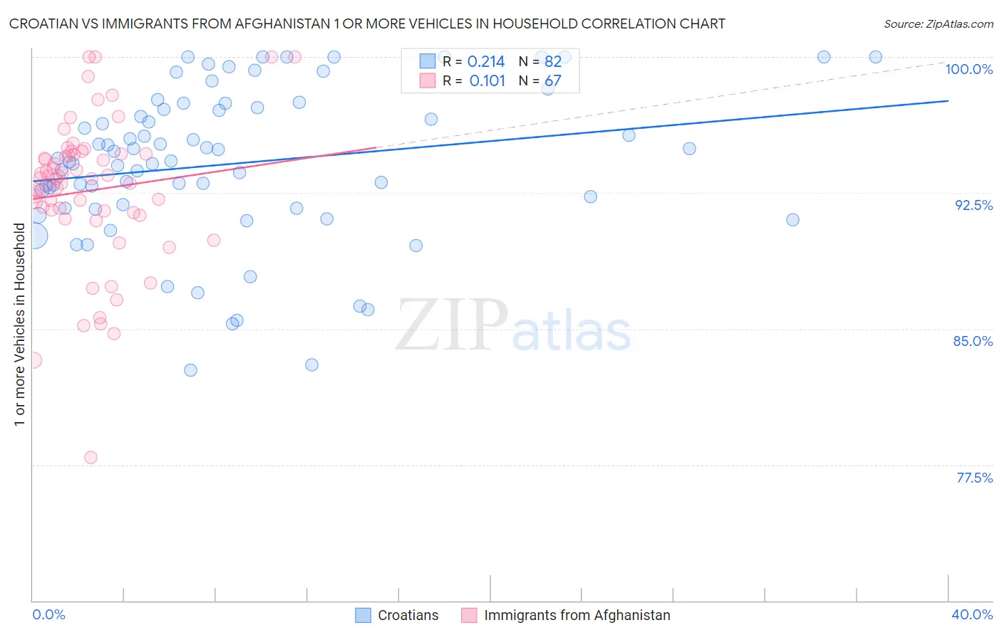 Croatian vs Immigrants from Afghanistan 1 or more Vehicles in Household