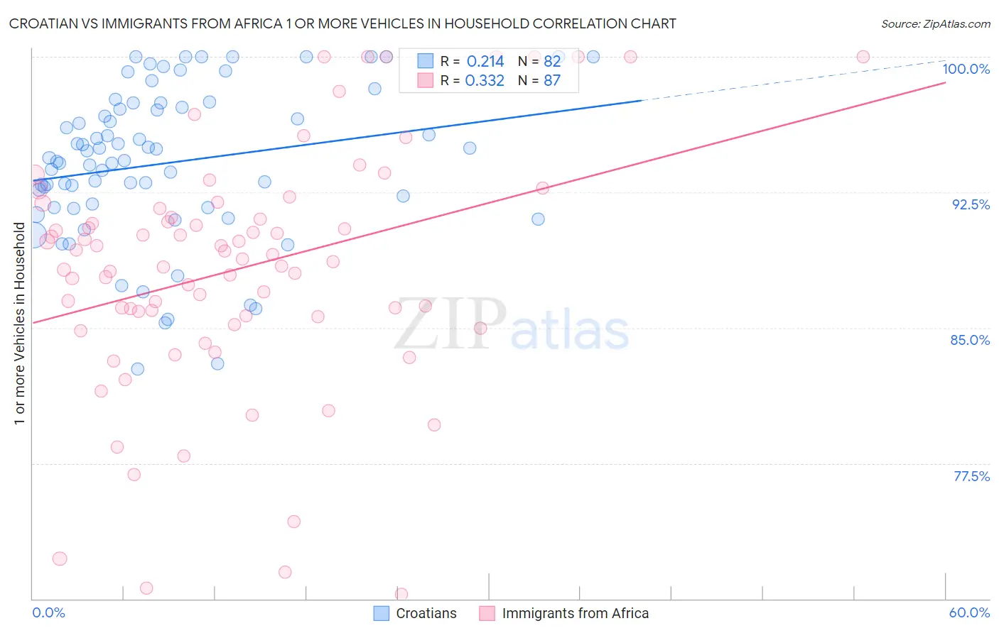 Croatian vs Immigrants from Africa 1 or more Vehicles in Household
