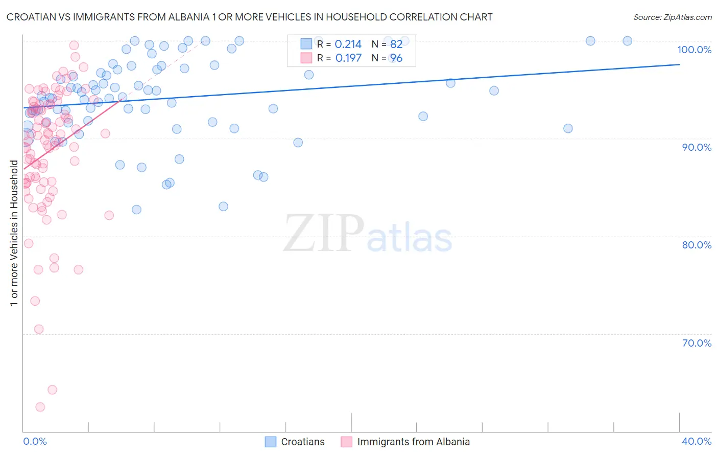 Croatian vs Immigrants from Albania 1 or more Vehicles in Household