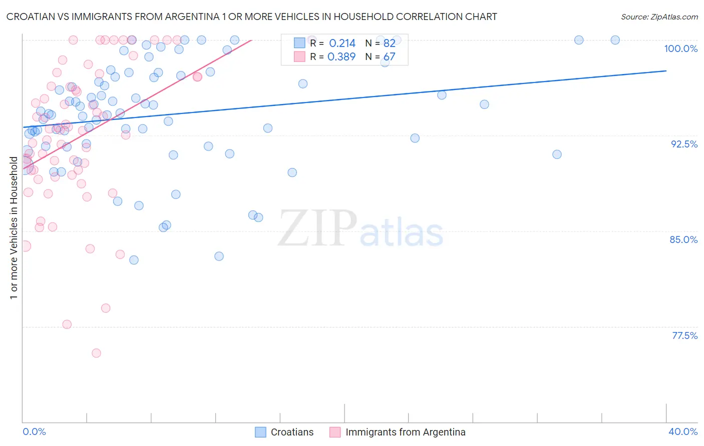 Croatian vs Immigrants from Argentina 1 or more Vehicles in Household