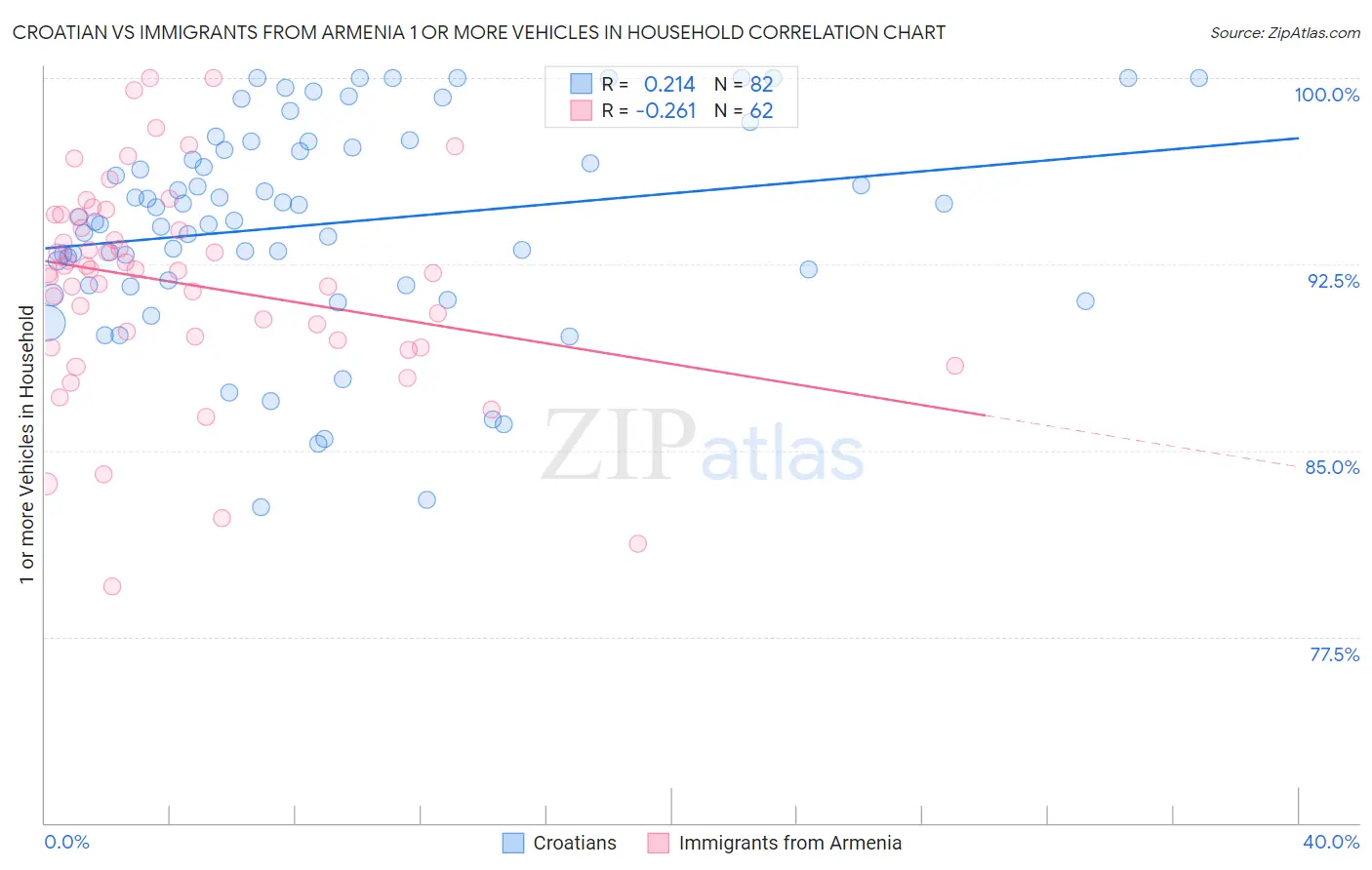 Croatian vs Immigrants from Armenia 1 or more Vehicles in Household