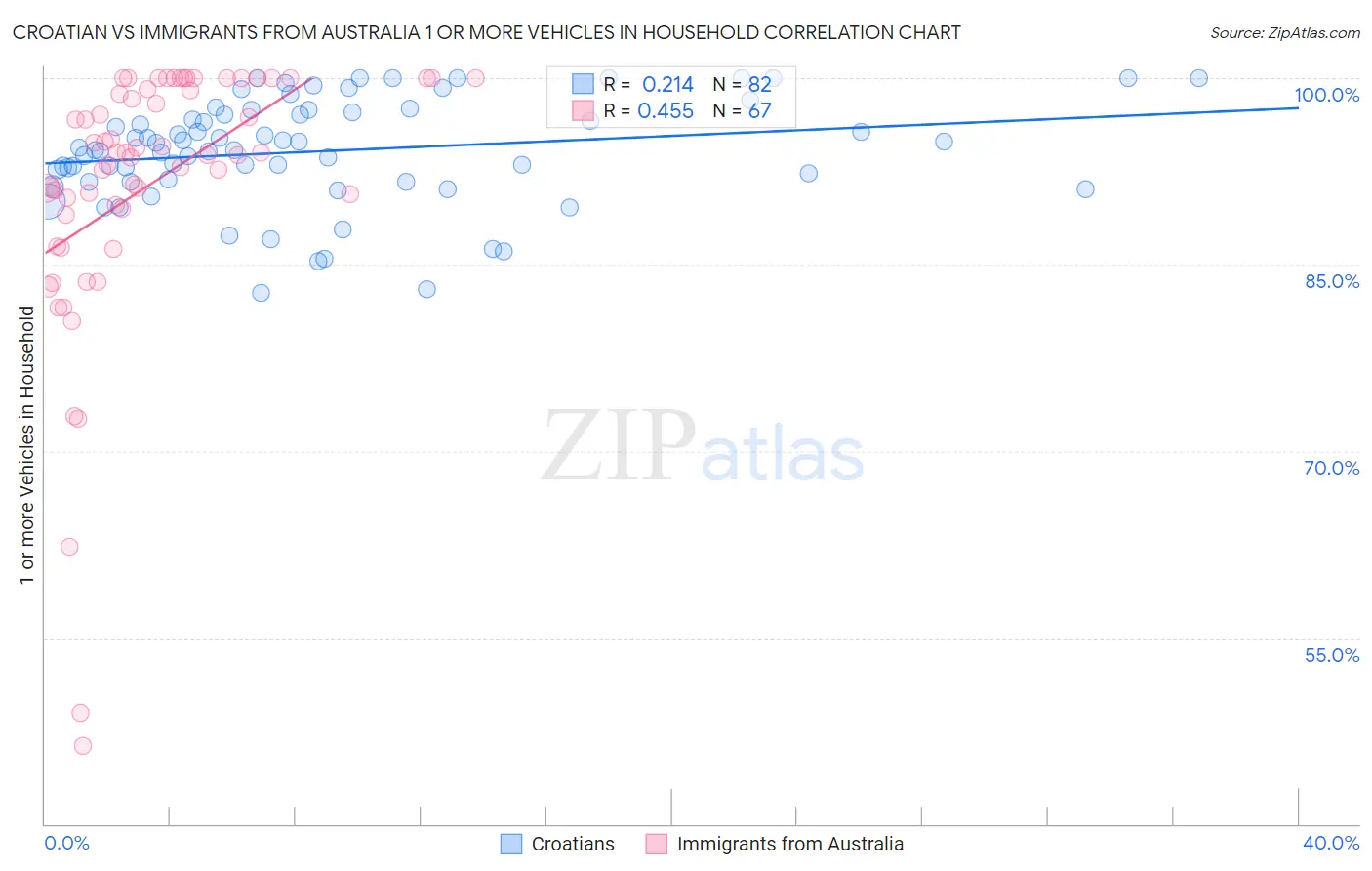 Croatian vs Immigrants from Australia 1 or more Vehicles in Household