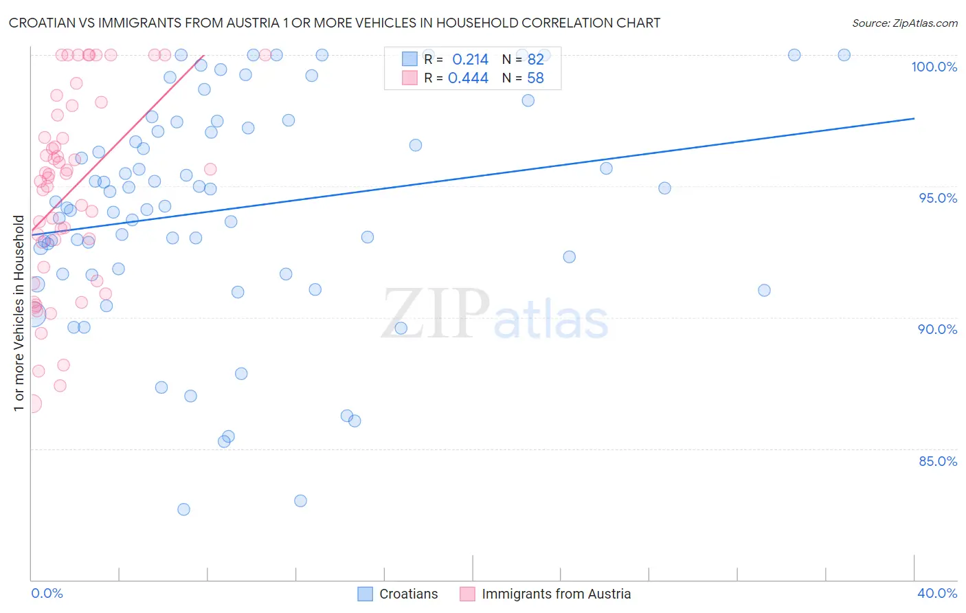 Croatian vs Immigrants from Austria 1 or more Vehicles in Household