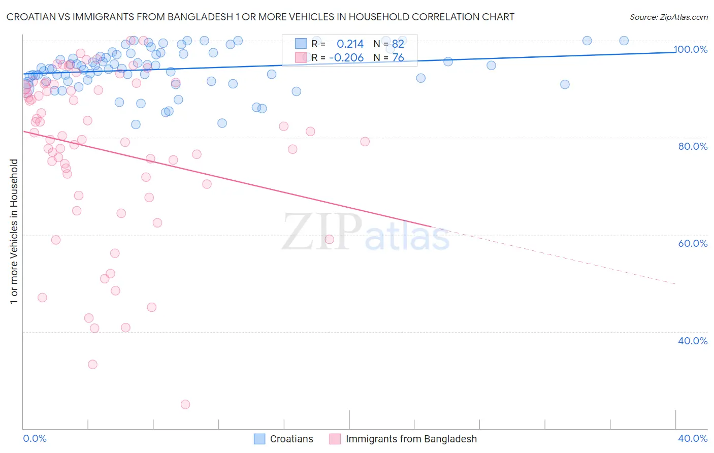 Croatian vs Immigrants from Bangladesh 1 or more Vehicles in Household