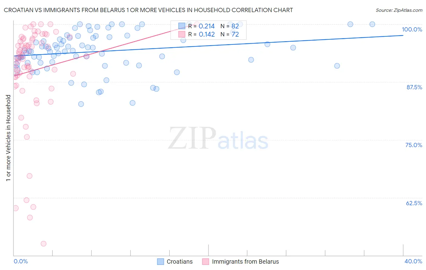 Croatian vs Immigrants from Belarus 1 or more Vehicles in Household