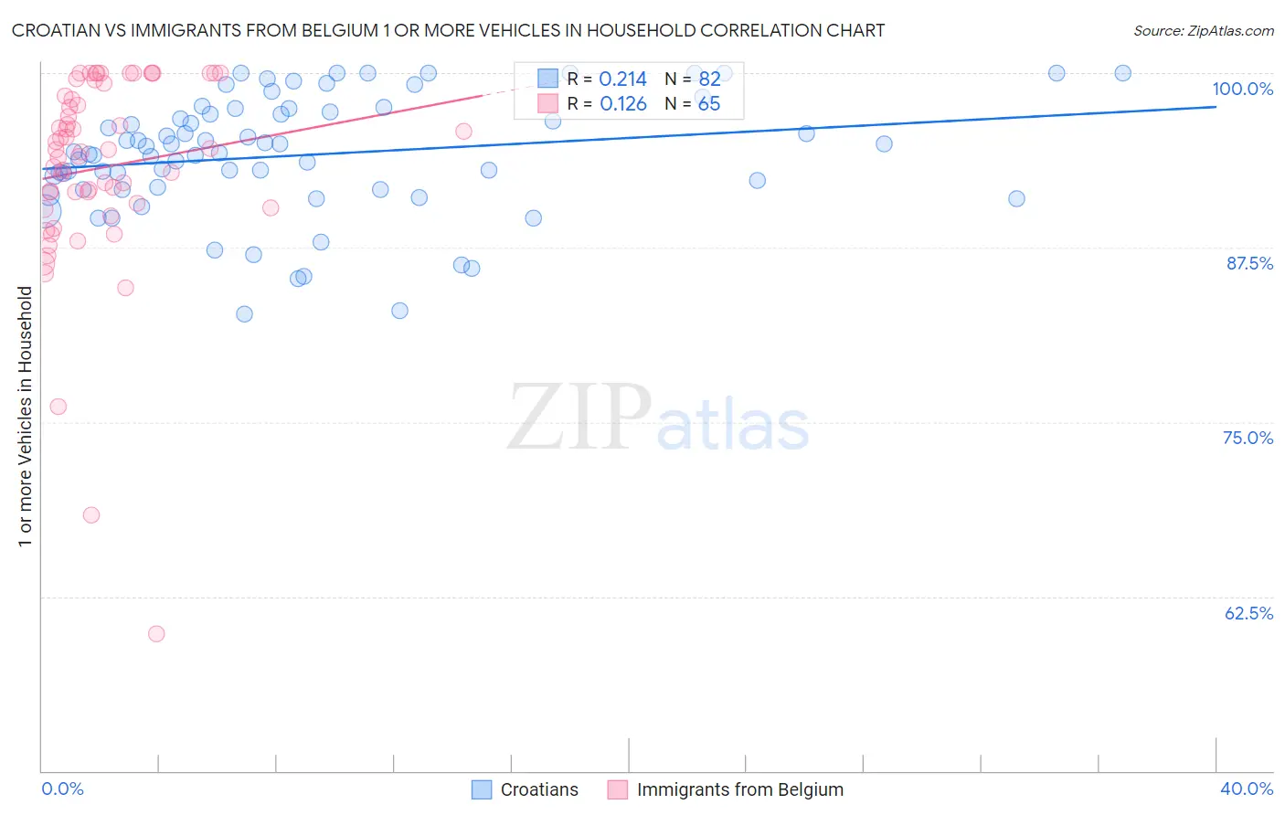 Croatian vs Immigrants from Belgium 1 or more Vehicles in Household