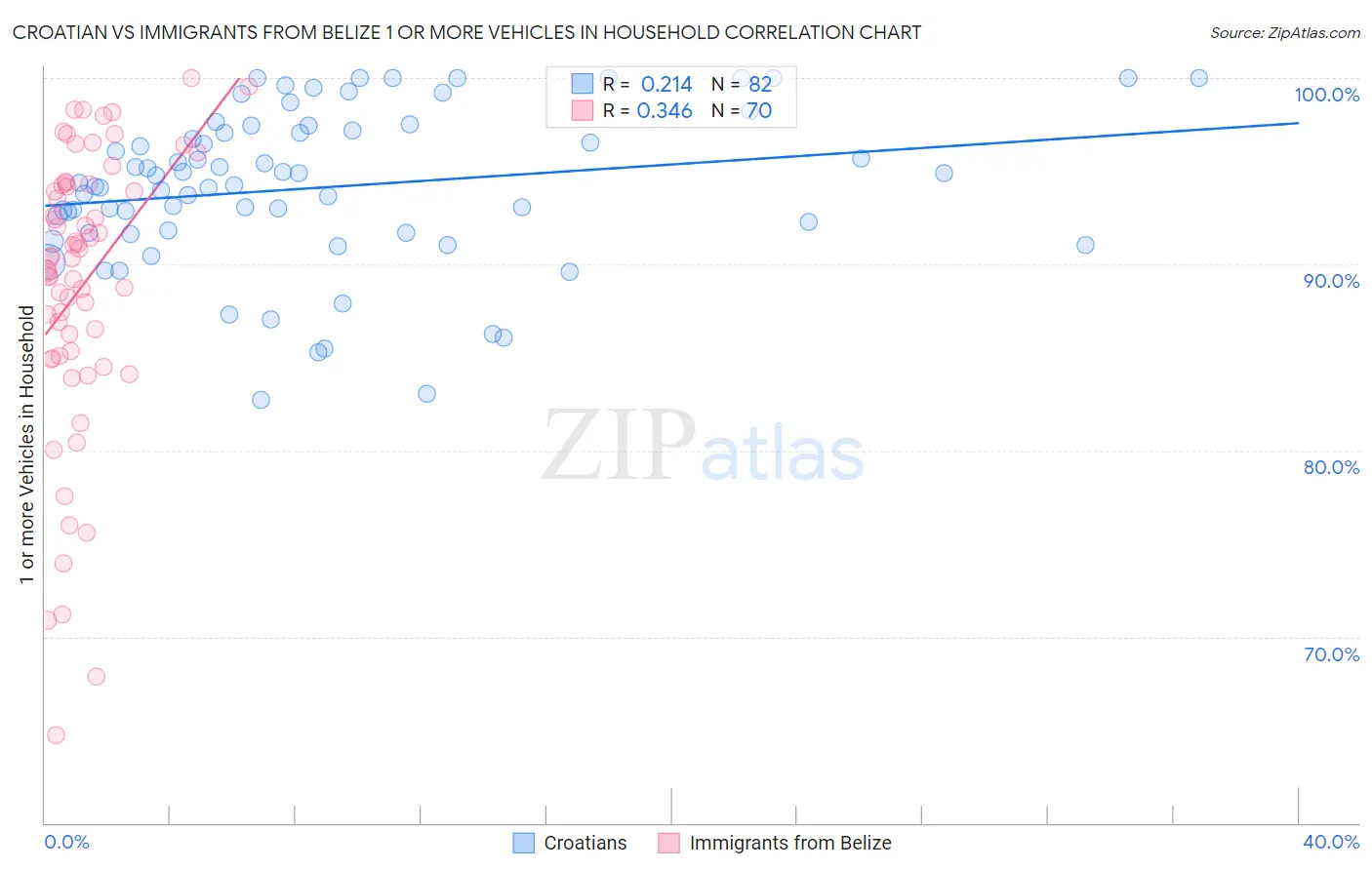Croatian vs Immigrants from Belize 1 or more Vehicles in Household