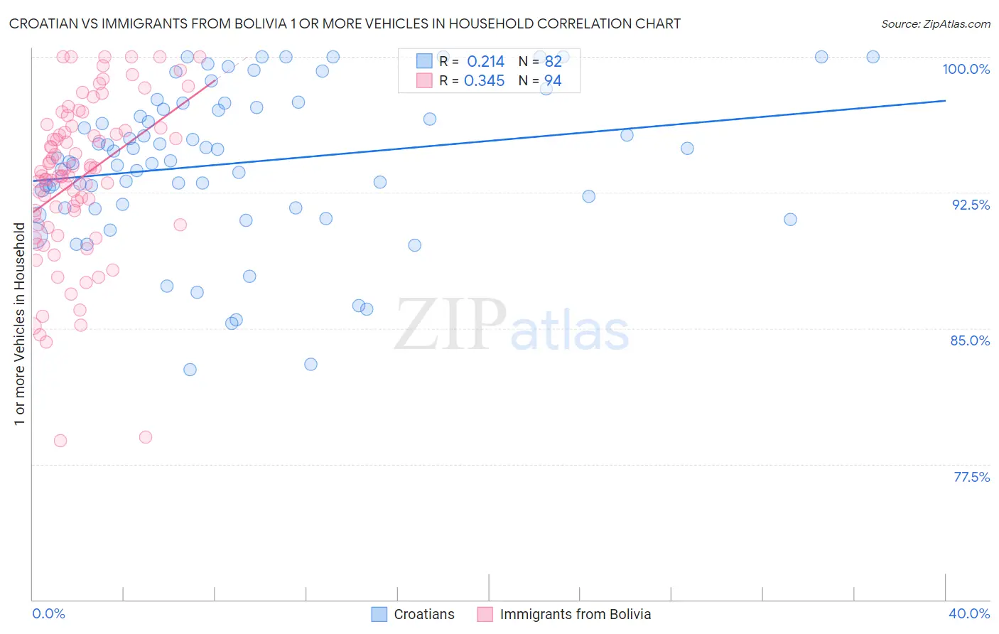 Croatian vs Immigrants from Bolivia 1 or more Vehicles in Household