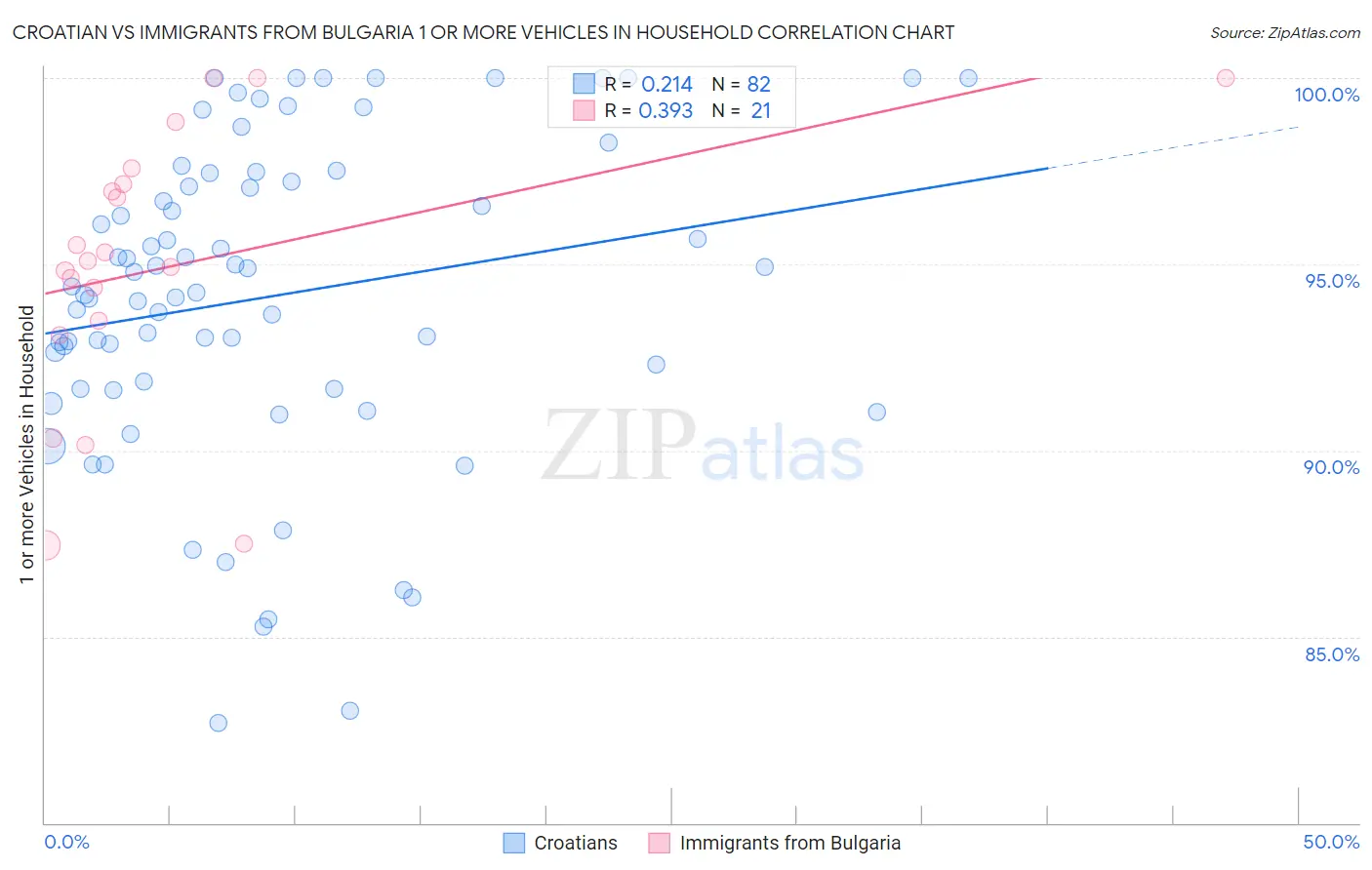 Croatian vs Immigrants from Bulgaria 1 or more Vehicles in Household