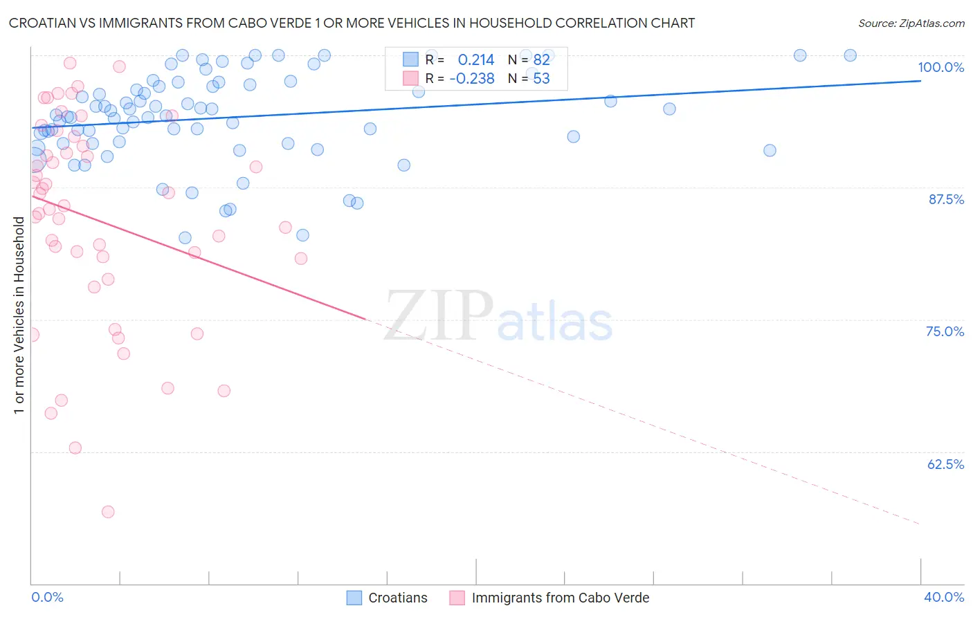 Croatian vs Immigrants from Cabo Verde 1 or more Vehicles in Household