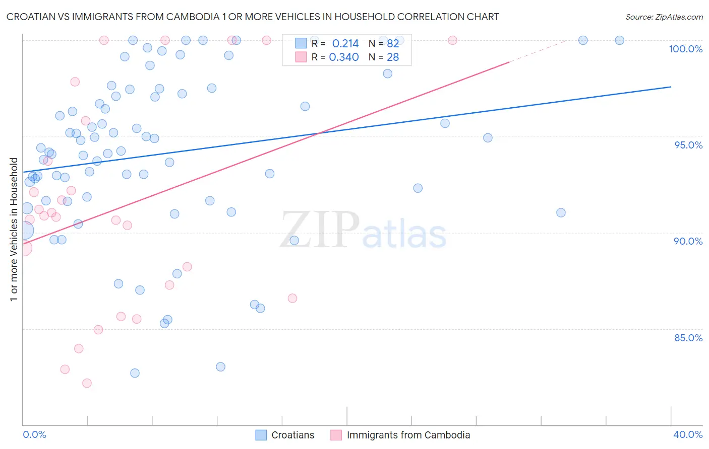 Croatian vs Immigrants from Cambodia 1 or more Vehicles in Household