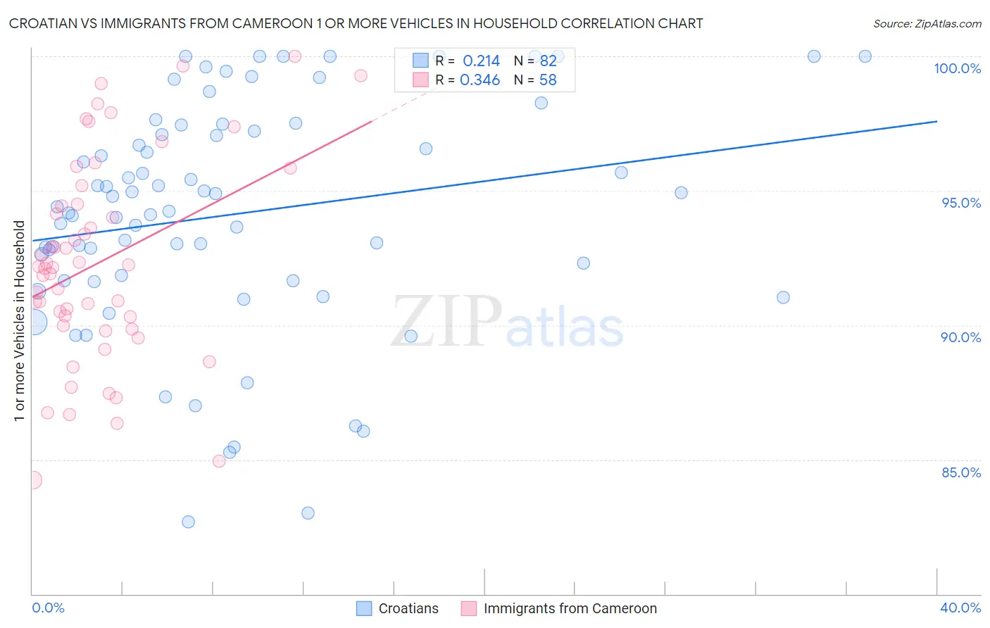 Croatian vs Immigrants from Cameroon 1 or more Vehicles in Household