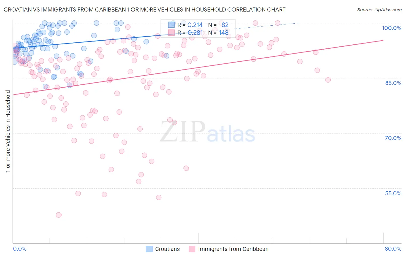 Croatian vs Immigrants from Caribbean 1 or more Vehicles in Household