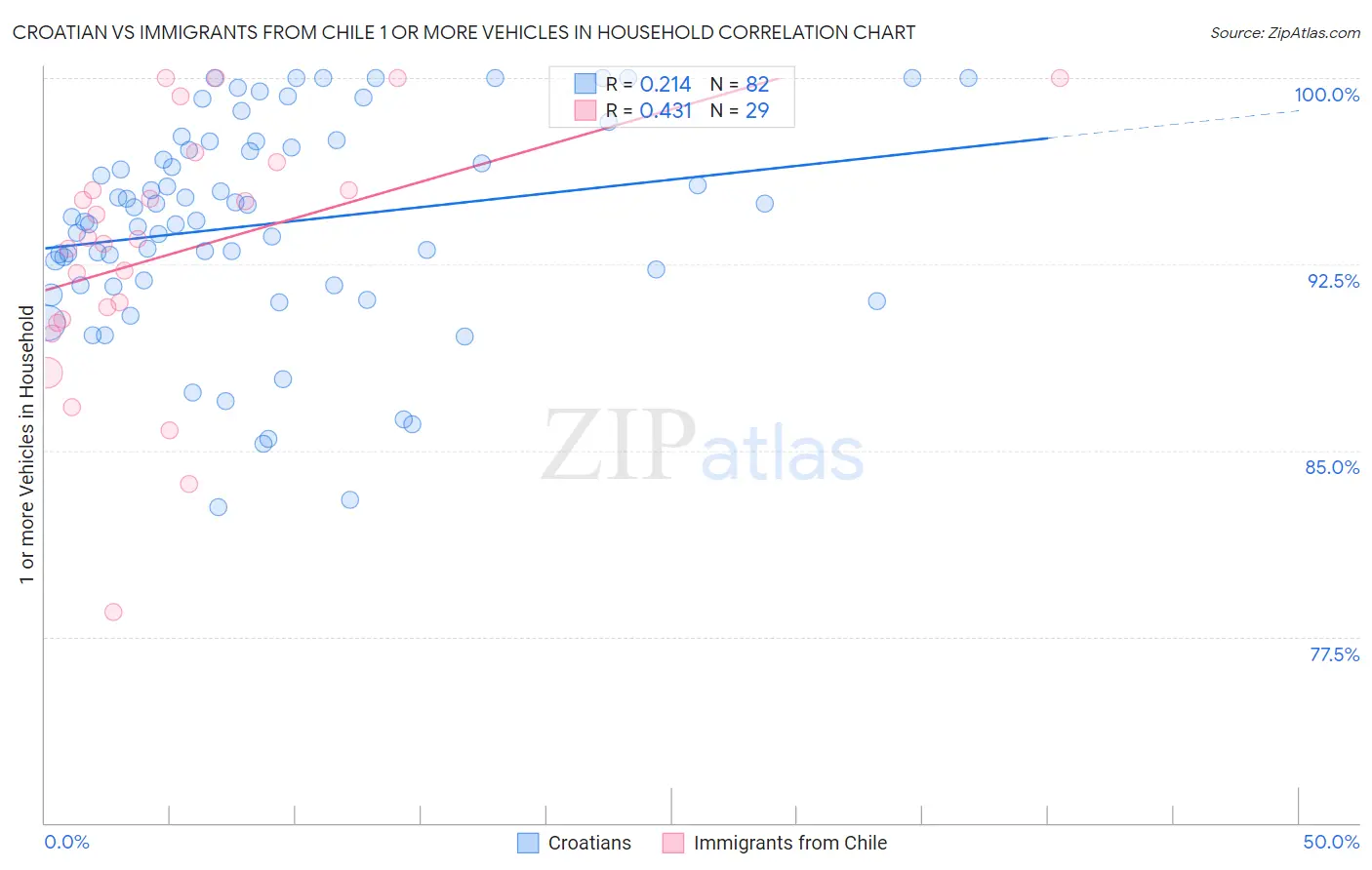 Croatian vs Immigrants from Chile 1 or more Vehicles in Household