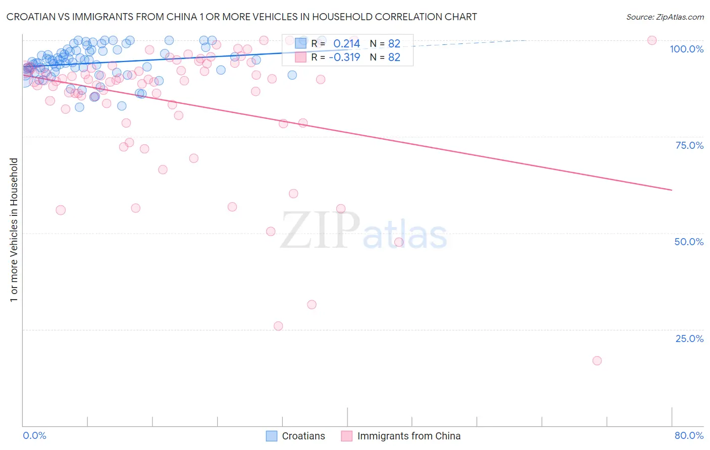 Croatian vs Immigrants from China 1 or more Vehicles in Household