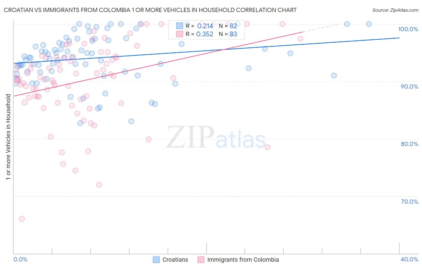 Croatian vs Immigrants from Colombia 1 or more Vehicles in Household