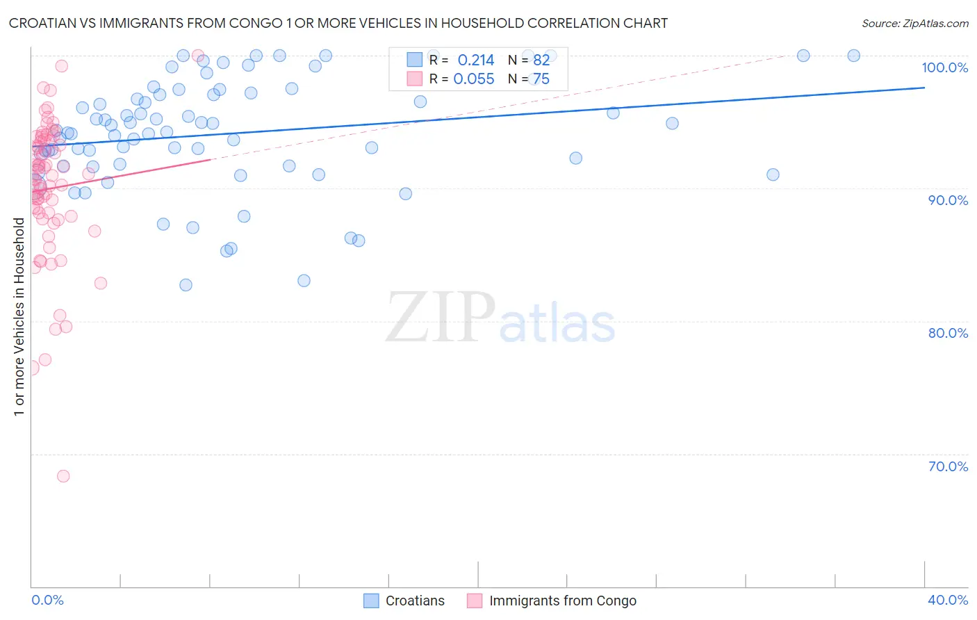 Croatian vs Immigrants from Congo 1 or more Vehicles in Household