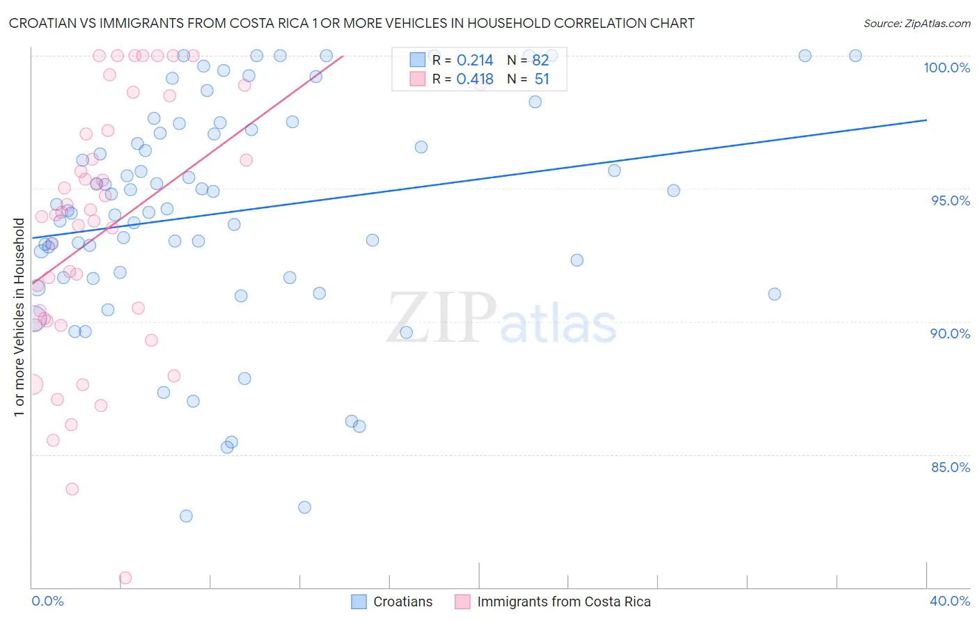 Croatian vs Immigrants from Costa Rica 1 or more Vehicles in Household